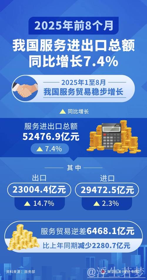 我国服务进出口总额前七个月同比增长8.2%